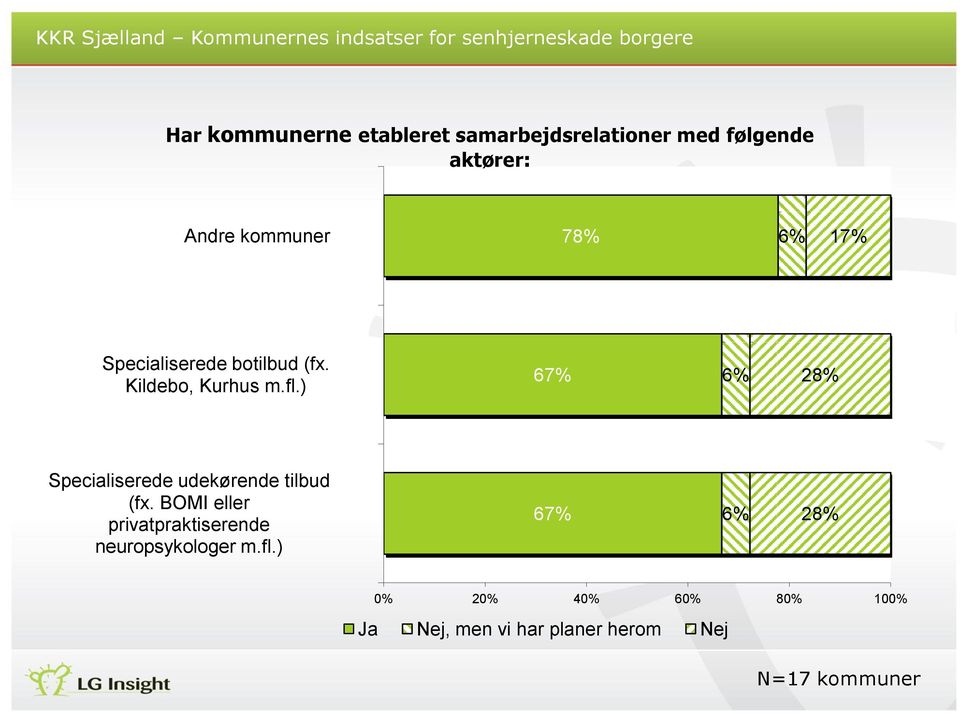 Kildebo, Kurhus m.fl.) 67% 6% 28% Specialiserede udekørende tilbud (fx.