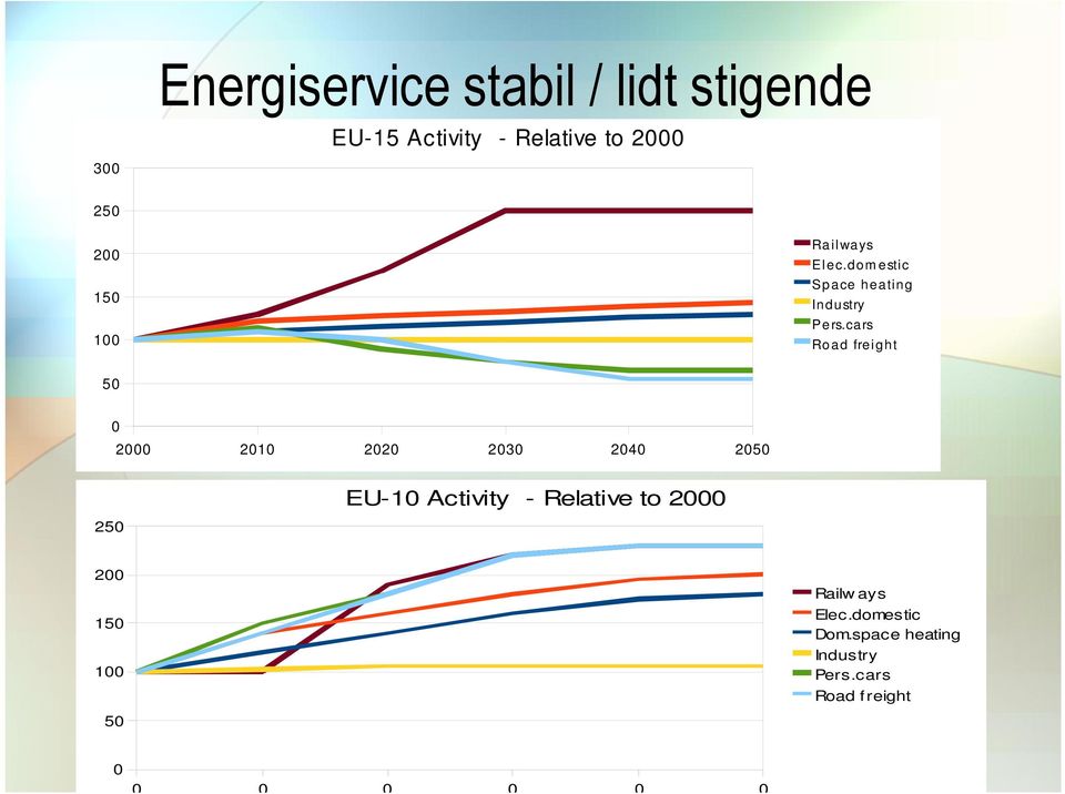 cars Road freight 50 0 2000 2010 2020 2030 2040 2050 250 EU-10 Activity - Relative