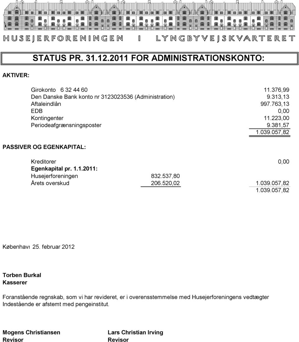 057,82 PASSIVER OG EGENKAPITAL: Kreditorer 0,00 Egenkapital pr. 1.1.2011: Husejerforeningen 832.537,80 Årets overskud 206.520,02 1.039.057,82 1.039.057,82 København 25.