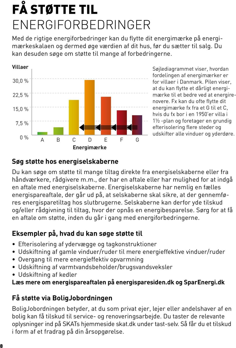 Villaer 30,0 % 22,5 % 15,0 % 7,5 % 0 % A B C D E F G Energimærke Søjlediagrammet viser, hvordan fordelingen af energimærker er for villaer i Danmark.