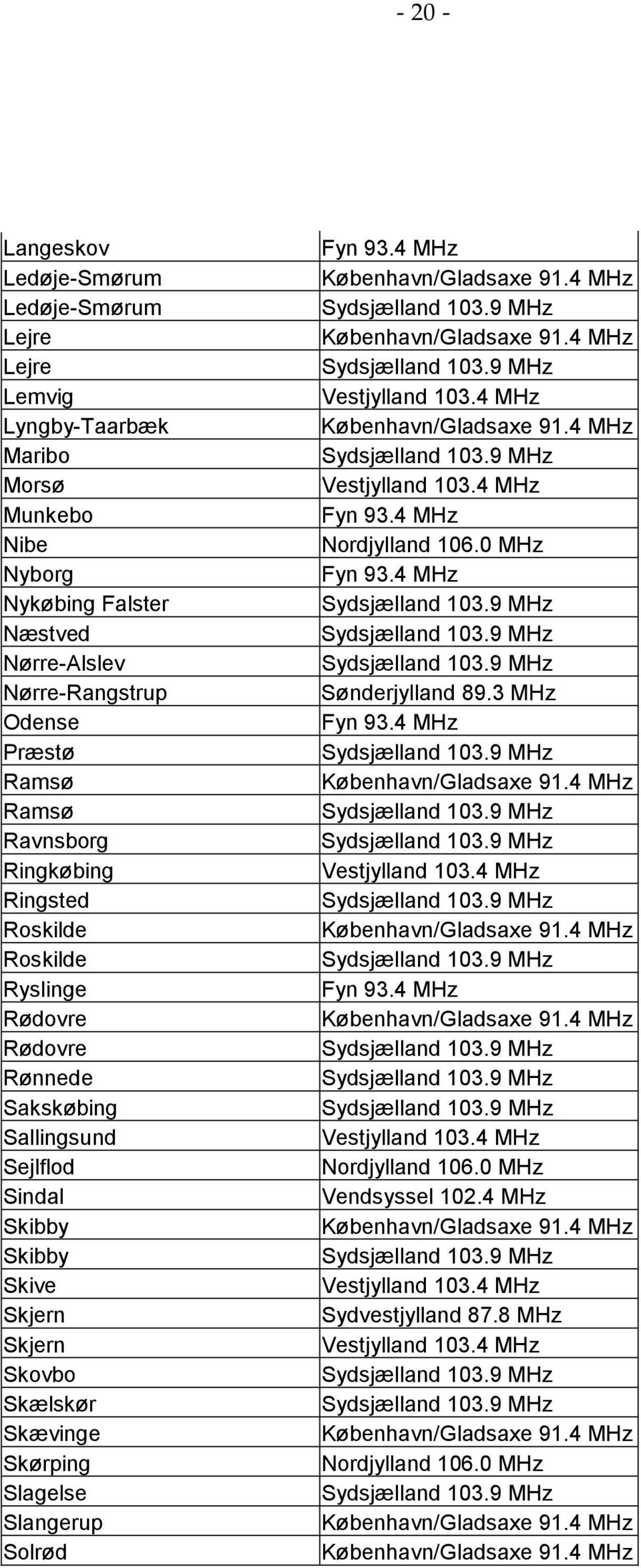 Slangerup Solrød Fyn 93.4 MHz København/Gladsaxe 91.4 MHz København/Gladsaxe 91.4 MHz Vestjylland 103.4 MHz København/Gladsaxe 91.4 MHz Vestjylland 103.4 MHz Fyn 93.4 MHz Nordjylland 106.0 MHz Fyn 93.