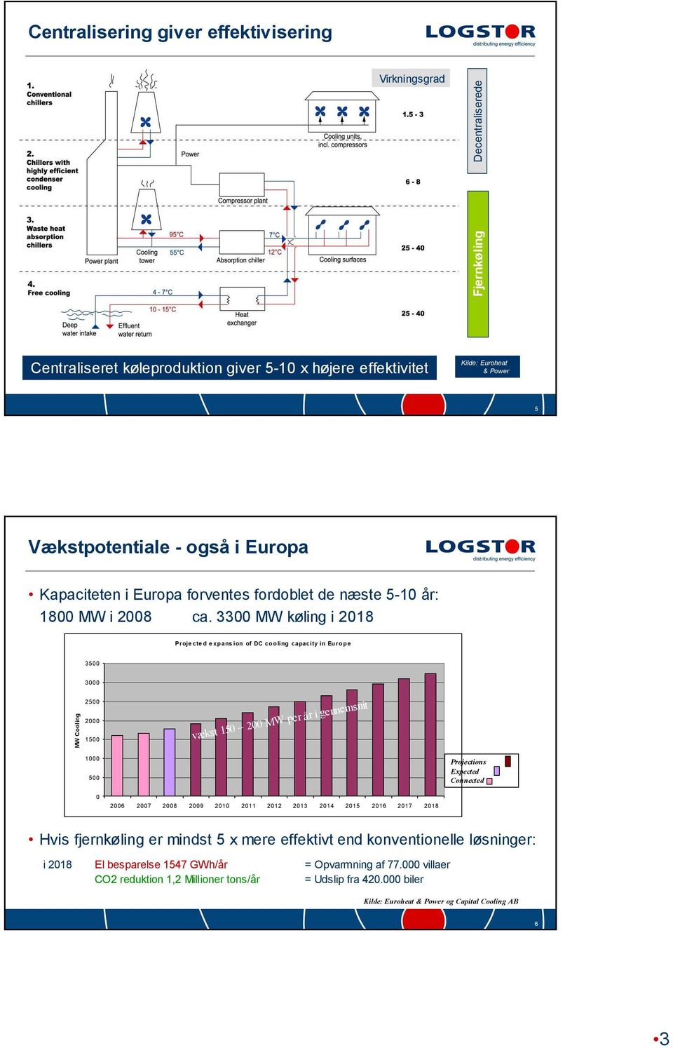 3300 MW køling i 2018 Projected expansion of DC cooling capacity in Europe 3500 3000 MW Cooling 2500 2000 1500 vækst 150 200 MW per år i gennemsnit 1000 500 Projections Expected Connected 0 2006 2007