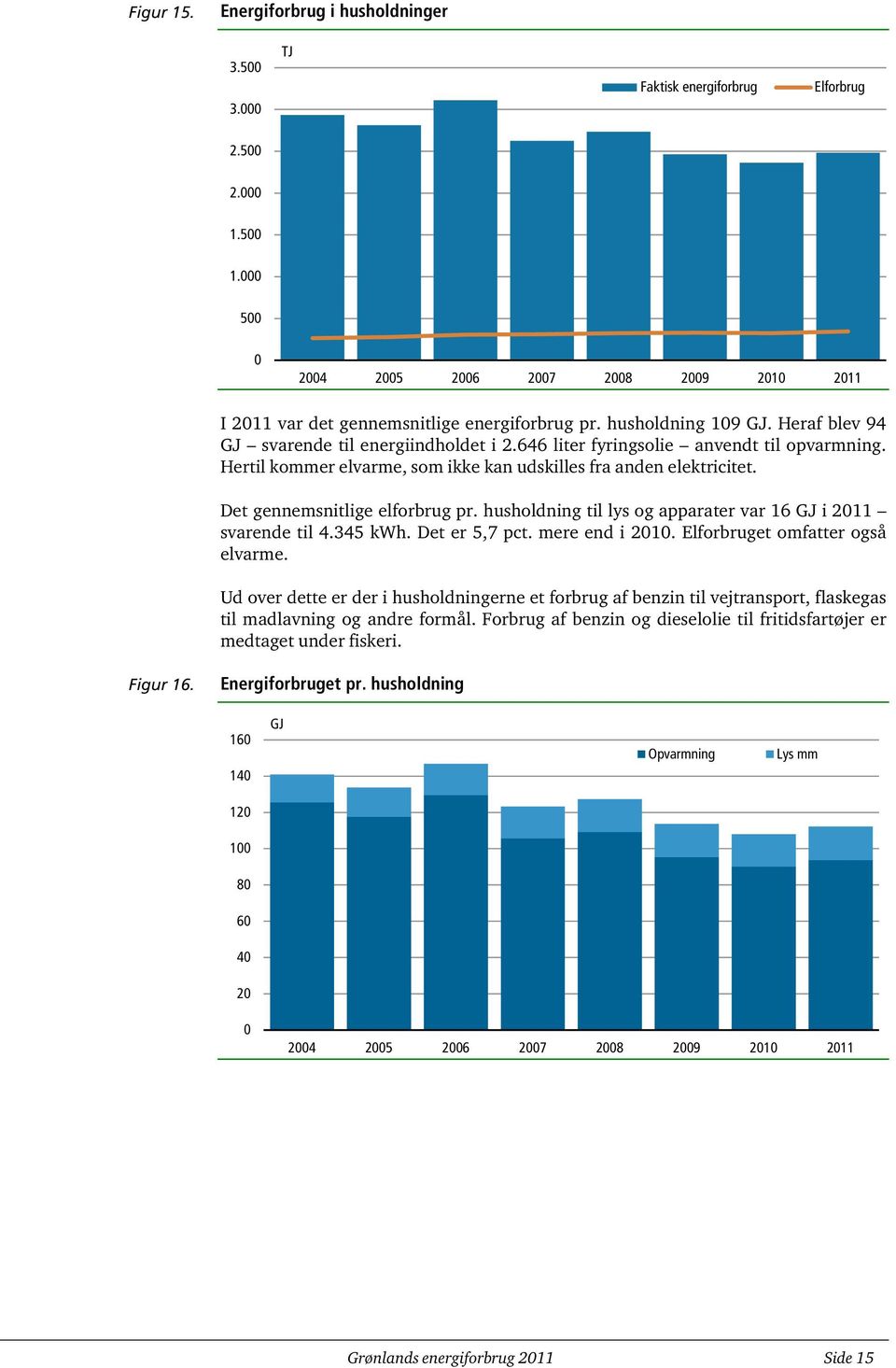husholdning til lys og apparater var 16 GJ i 2011 svarende til 4.345 kwh. Det er 5,7 pct. mere end i 2010. Elforbruget omfatter også elvarme.