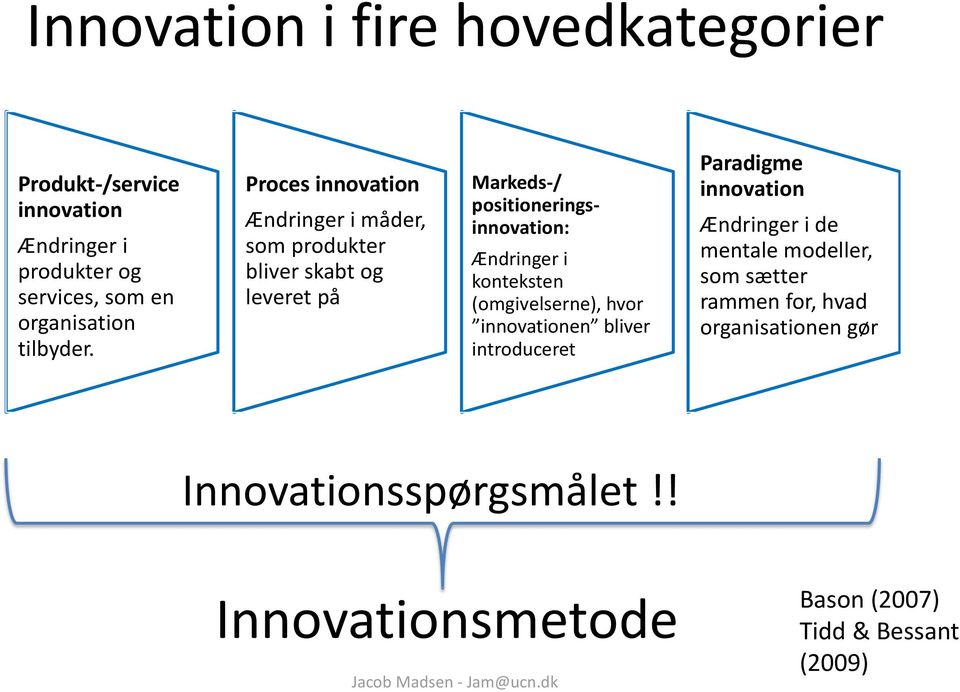 Proces innovation Ændringer i måder, som produkter bliver skabt og leveret på Markeds-/ positioneringsinnovation: Ændringer