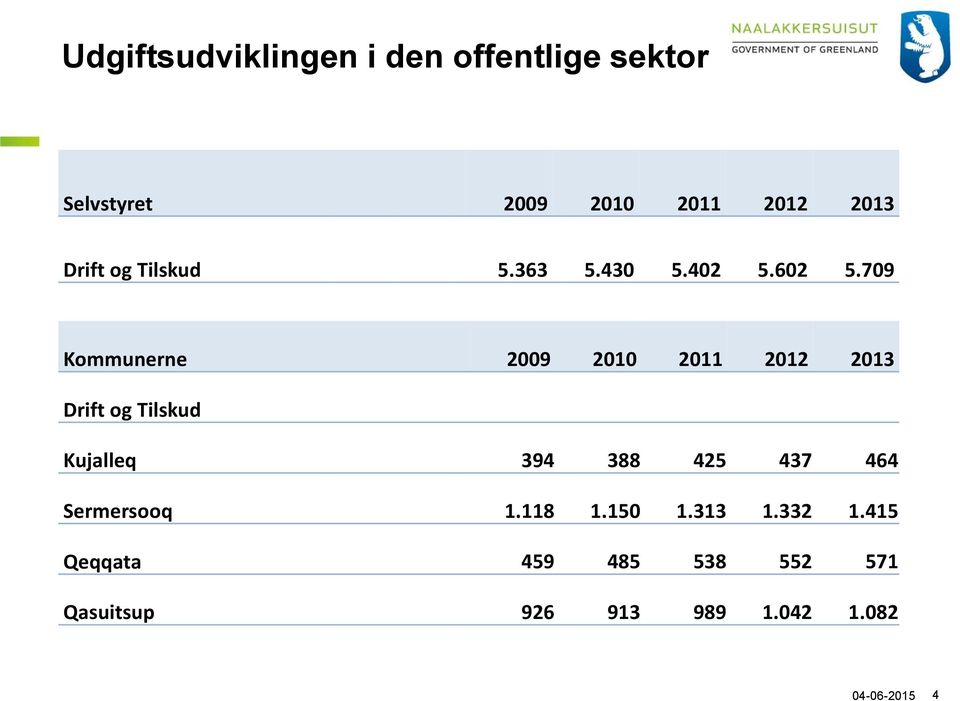709 Kommunerne 2009 2010 2011 2012 2013 Drift og Tilskud Kujalleq 394 388 425