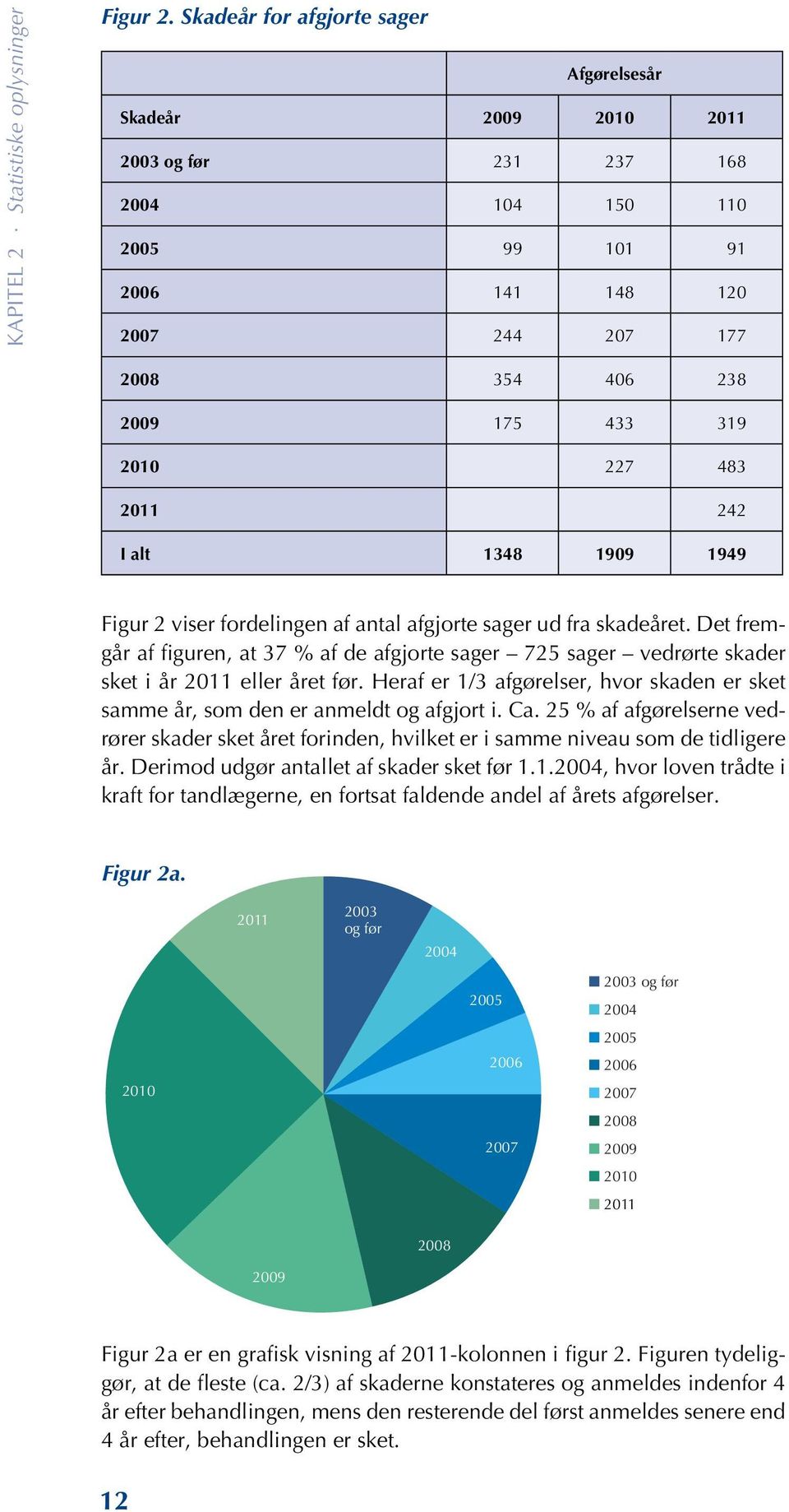 2011 242 I alt 1348 1909 1949 Figur 2 viser fordelingen af antal afgjorte sager ud fra skadeåret.
