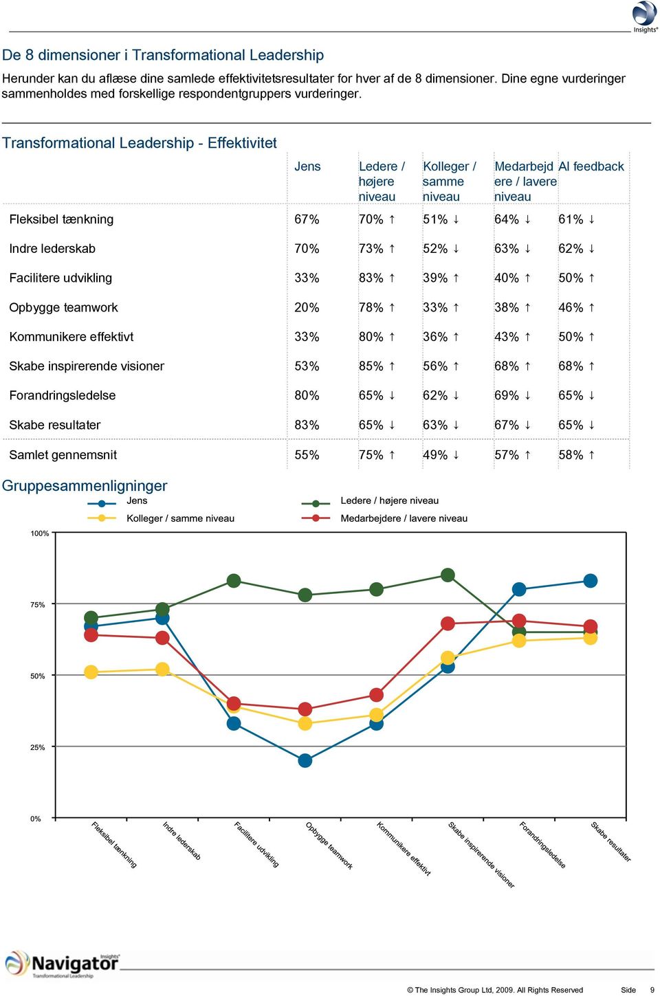 Transformational Leadership - Effektivitet Jens Ledere / højere Kolleger / samme Medarbejd Al feedback ere / lavere Fleksibel tænkning 67% 70% 51% 64% 61% Indre lederskab 70% 73% 52% 63% 62%