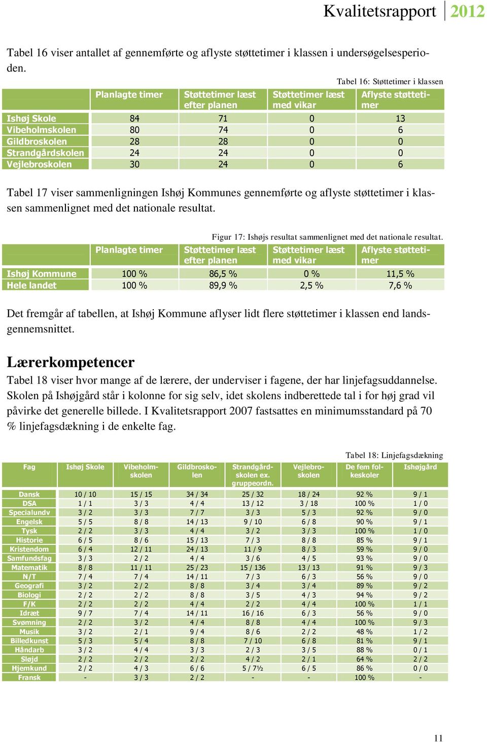 Strandgårdskolen 24 24 0 0 Vejlebroskolen 30 24 0 6 Tabel 17 viser sammenligningen Ishøj Kommunes gennemførte og aflyste støttetimer i klassen sammenlignet med det nationale resultat.