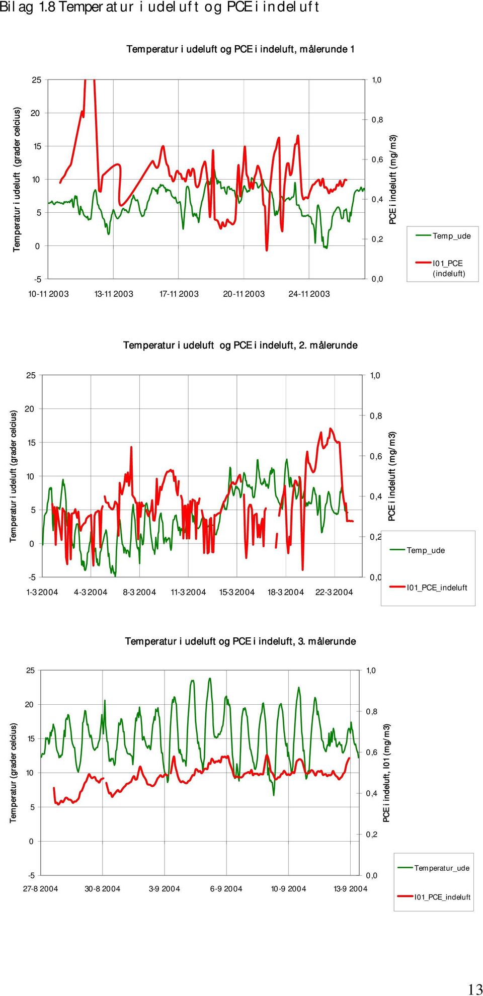 (mg/m3) Temp_ude -5 1-11 23 13-11 23 17-11 23 2-11 23 24-11 23, I1_PCE (indeluft) Temperatur i udeluft og PCE i indeluft, 2.