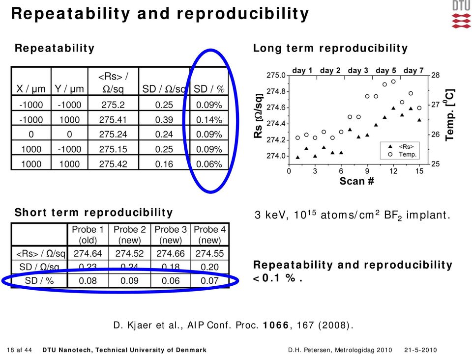 2 implant. epeatability and reproducibility <0.1 %. D. Kjaer et al.
