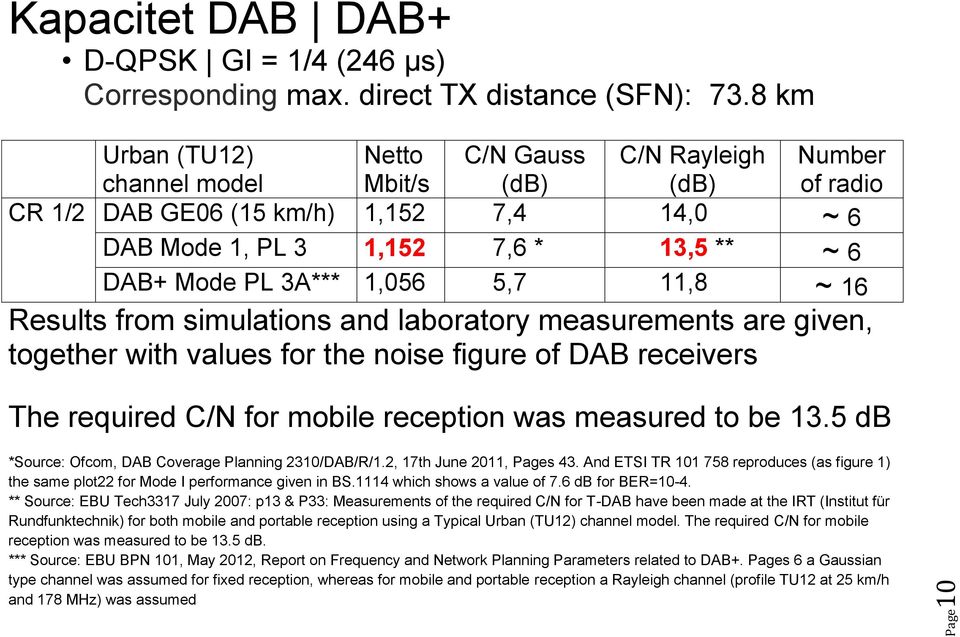 1,056 5,7 11,8 ~ 16 Results from simulations and laboratory measurements are given, together with values for the noise figure of DAB receivers The required C/N for mobile reception was measured to be