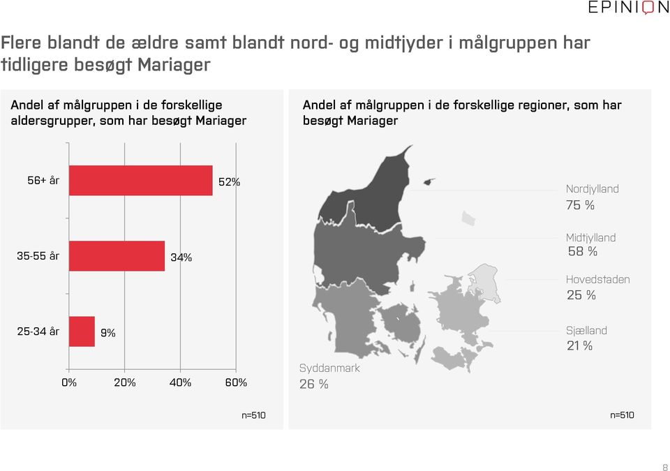 de forskellige regioner, som har besøgt Mariager 56+ år 52% Nordjylland 75 % 35-55 år 34%