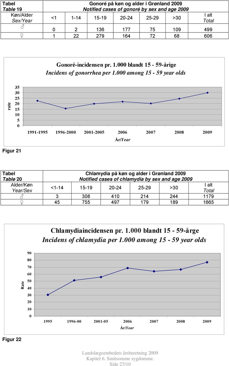 among 15-59 year olds rate 35 3 25 2 15 1 5 1991-1995 1996-2 21-25 26 27 28 29 Figur 21 Tabel Table 2 Alder/Køn Year/Sex Chlamydia på køn og alder i Grønland 29 Notified cases of chlamydia