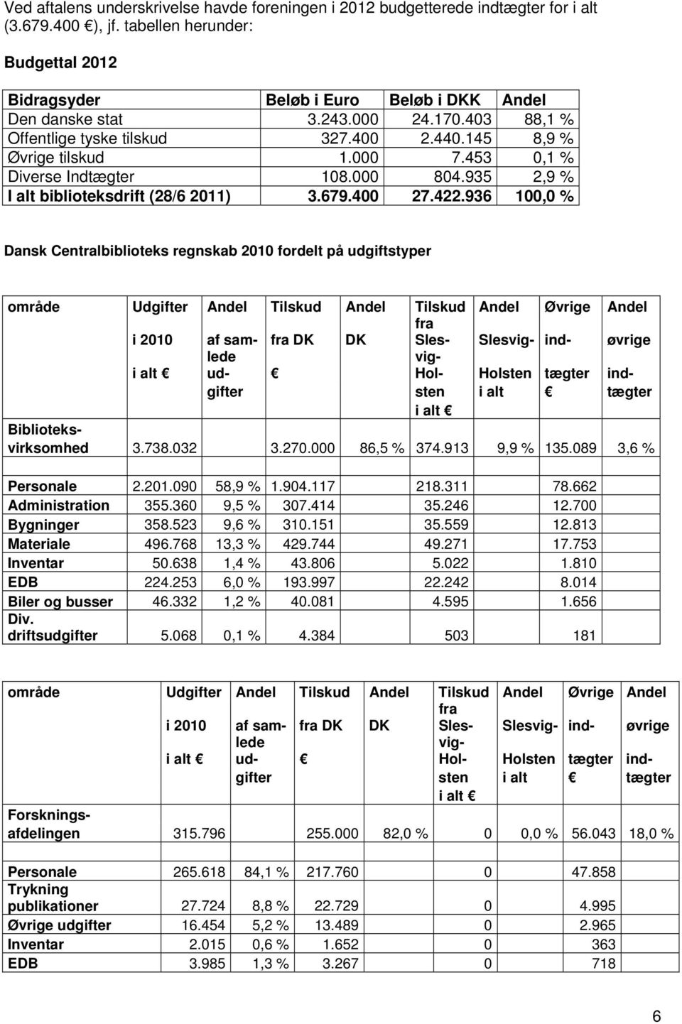936 100,0 % Dansk Centralbiblioteks regnskab 2010 fordelt på udgiftstyper område Udgifter Andel Tilskud Andel Tilskud Andel Øvrige Andel fra i 2010 af sam- fra DK DK Sles- Slesvig- ind- øvrige i alt
