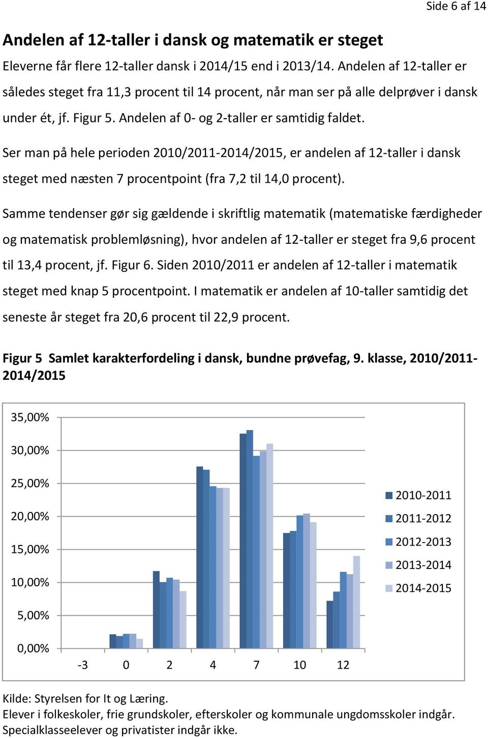 Ser man på hele perioden 2010/2011-2014/2015, er andelen af 12-taller i dansk steget med næsten 7 procentpoint (fra 7,2 til 14,0 procent).