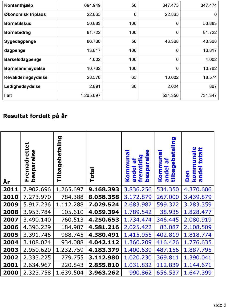 347 Resultat fordelt på år Fremadrettet besparelse Tilbagebetaling Total Kommunal andel af fremtidig besparelse Kommunal andel af tilbagebetaling Den kommunale andel totalt År 2011 7.902.696 1.265.