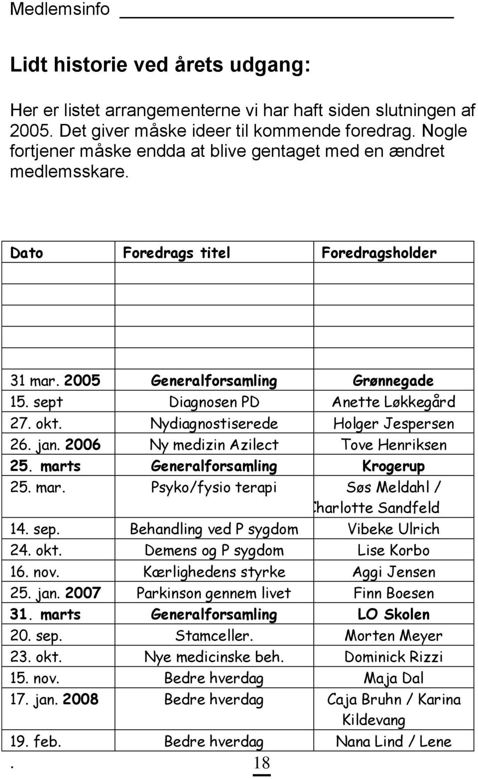 Nydiagnostiserede Holger Jespersen 26. jan. 2006 Ny medizin Azilect Tove Henriksen 25. marts Generalforsamling Krogerup 25. mar. Psyko/fysio terapi Søs Meldahl / Charlotte Sandfeld 14. sep.