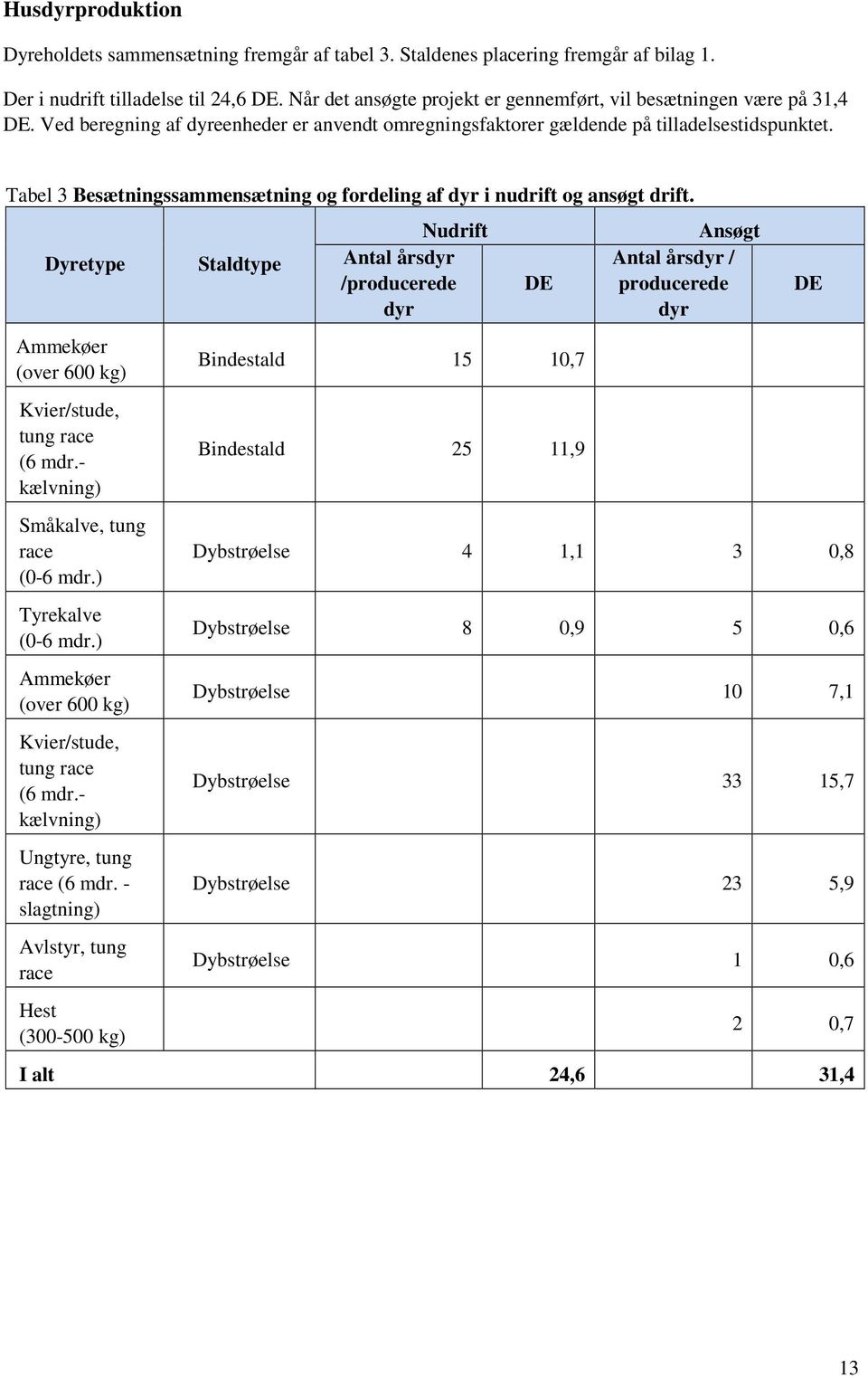 Tabel 3 Besætningssammensætning og fordeling af dyr i nudrift og ansøgt drift. Dyretype Ammekøer (over 600 kg) Kvier/stude, tung race (6 mdr.- kælvning) Småkalve, tung race (0-6 mdr.