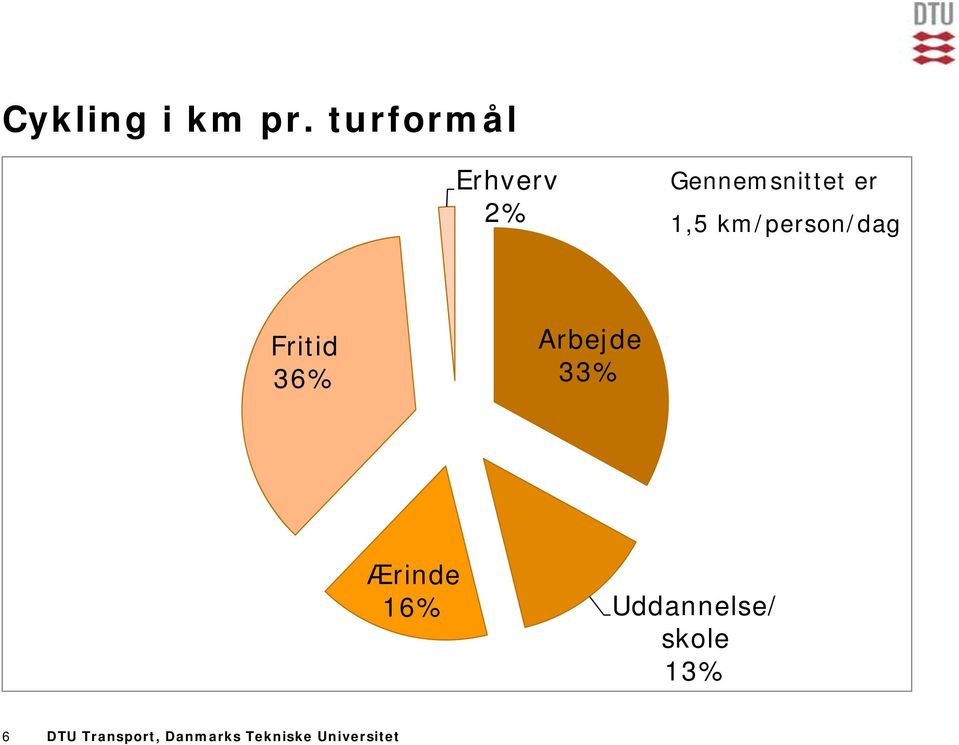 km/person/dag Fritid Arbejde 36% 33% Ærinde