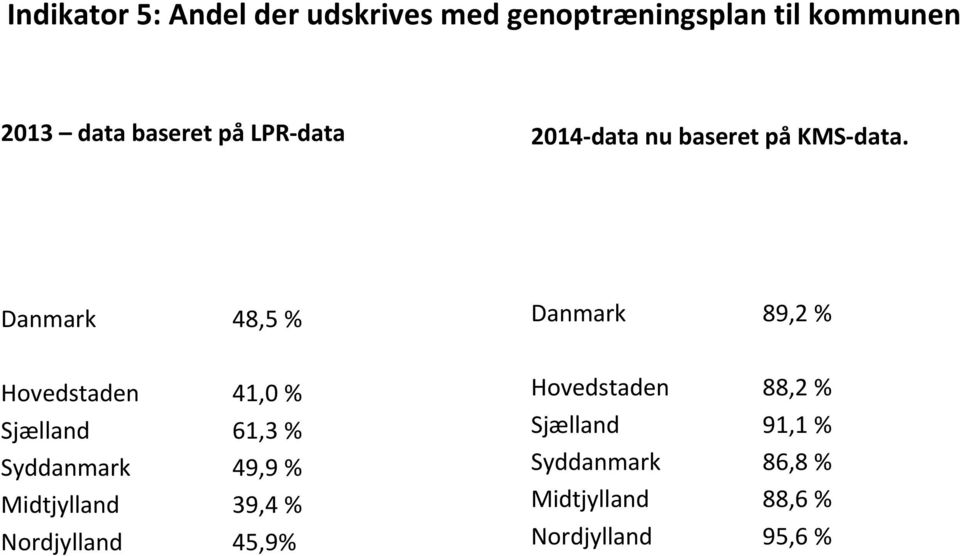 Danmark 48,5 % Danmark 89,2 % Hovedstaden 41,0 % Sjælland 61,3 % Syddanmark 49,9 %