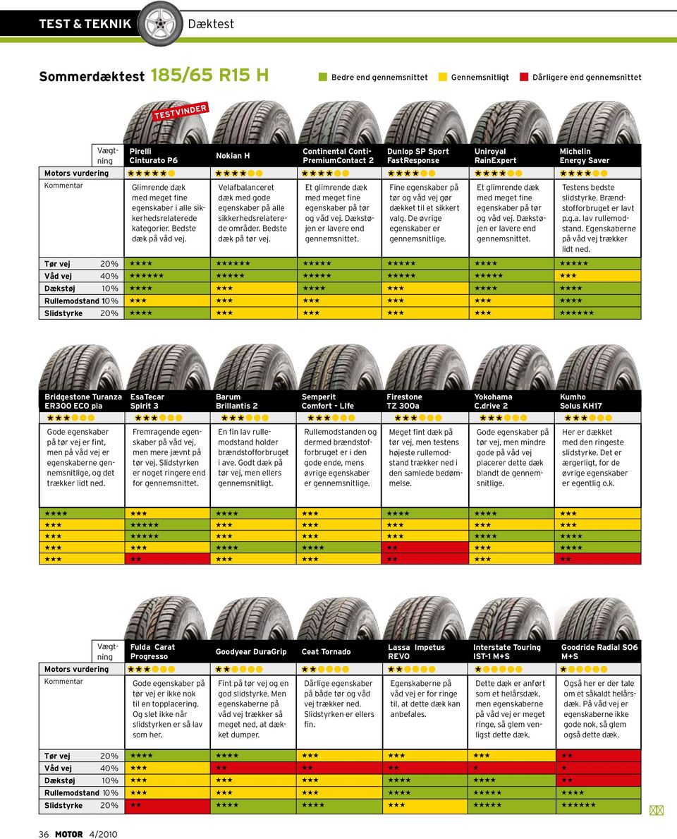Velafbalanceret dæk med gode egenskaber på alle sikkerhedsrelaterede områder. Bedste dæk på tør vej. Et glimrende dæk egenskaber på tør og våd vej. Dækstøjen er lavere end gennemsnittet.