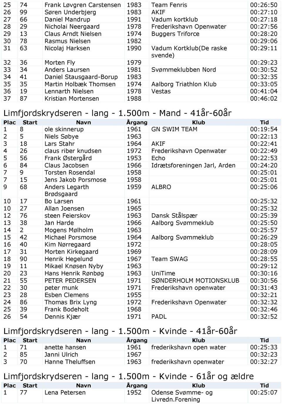 1979 00:29:23 33 34 Anders Laursen 1981 Svømmeklubben Nord 00:30:52 34 41 Daniel Stausgaard-Borup 1983 00:32:35 35 35 Martin Holbæk Thomsen 1974 Aalborg Triathlon Klub 00:33:05 36 19 Lennarth Nielsen