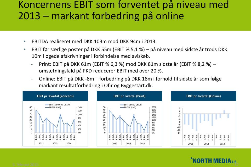 - Print: EBIT på DKK 61m (EBIT % 6,3 %) mod DKK 81m sidste år (EBIT % 8,2 %) omsætningsfald på FKD reducerer EBIT med over 20 %.