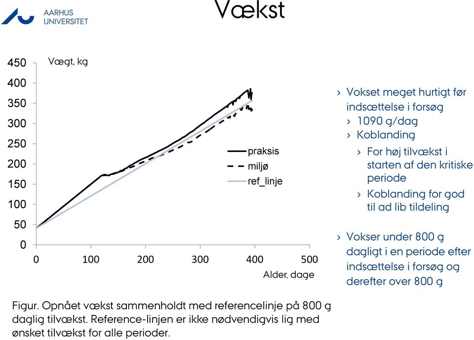 ad lib tildeling Vokser under 800 g dagligt i en periode efter indsættelse i forsøg og derefter over 800 g Figur.