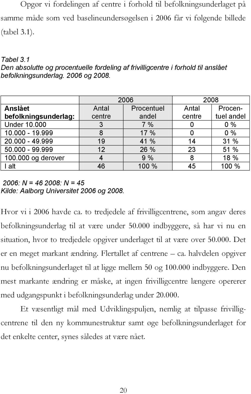 2006 2008 Anslået Antal Procentuel Antal Procentuel befolkningsunderlag: centre andel centre andel Under 10.000 3 7 % 0 0 % 10.000-19.999 8 17 % 0 0 % 20.000-49.999 19 41 % 14 31 % 50.000-99.