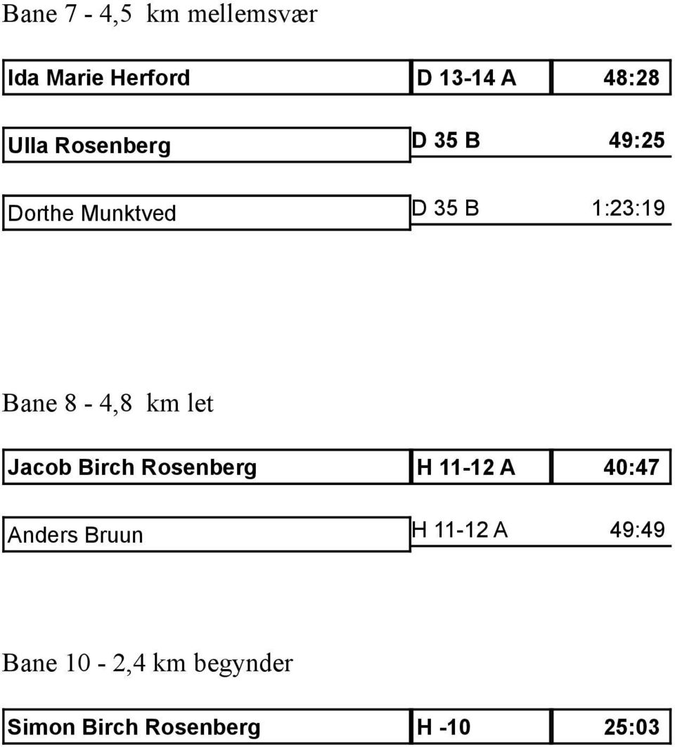 km let Jacob Birch Rosenberg H 11-12 A 40:47 Anders Bruun H