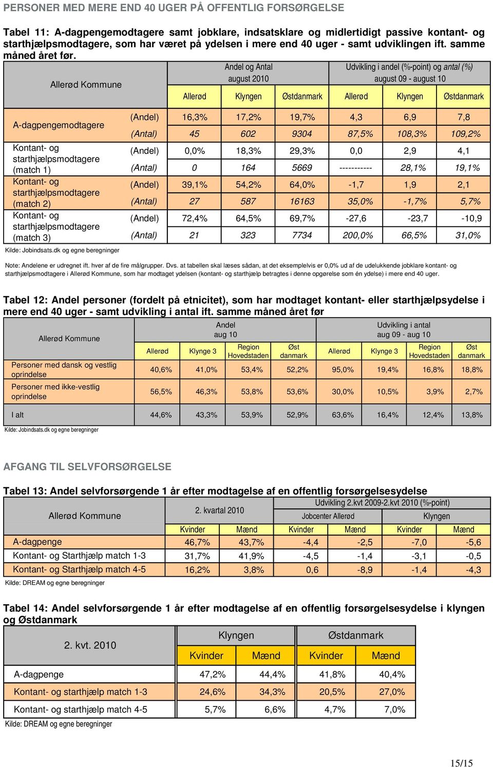 Andel og Antal Udvikling i andel (%-point) og antal (%) august 2010 august 09 - august 10 Allerød Klyngen Østdanmark Allerød Klyngen Østdanmark A-dagpengemodtagere Kontant- og starthjælpsmodtagere