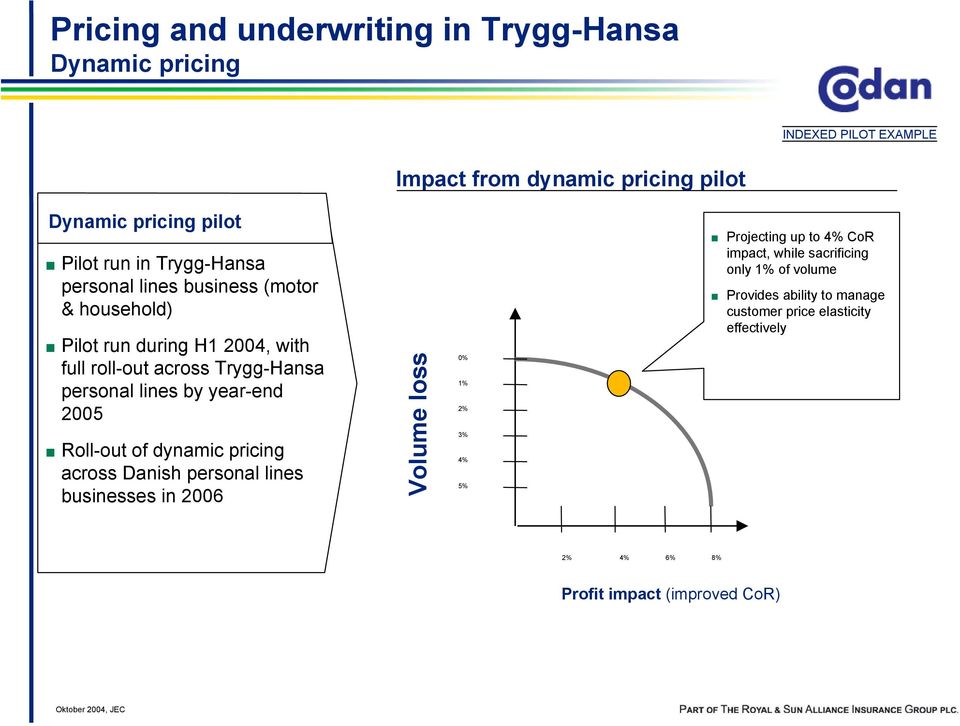 year-end 2005 Roll-out of dynamic pricing across Danish personal lines businesses in 2006 Volume loss 0% 1% 2% 3% 4% 5% Projecting up to 4% CoR