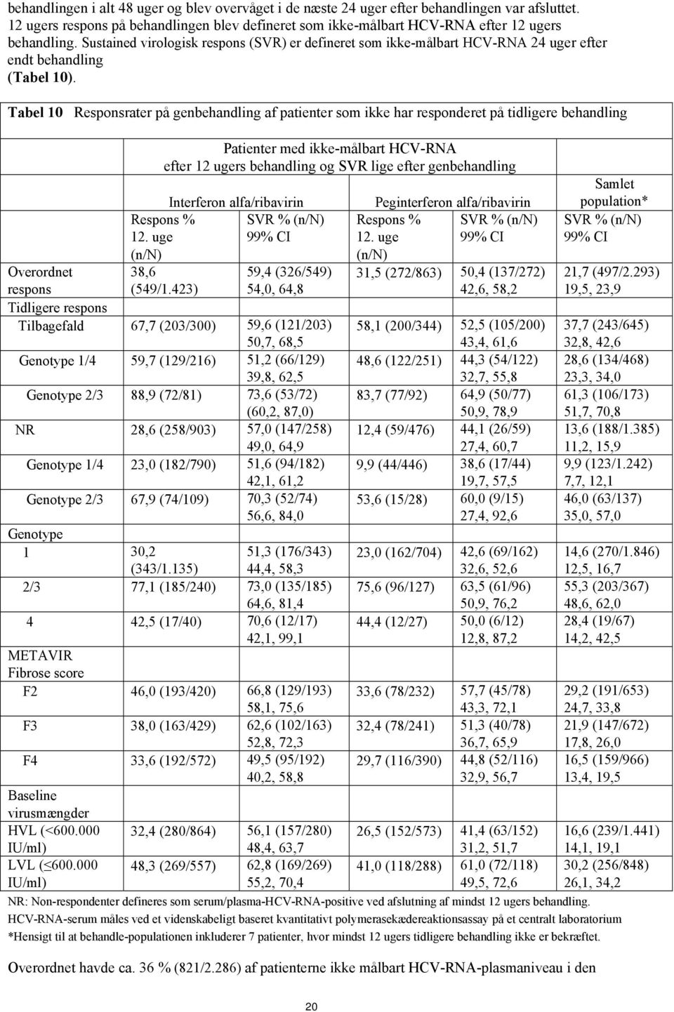 Tabel 10 Responsrater på genbehandling af patienter som ikke har responderet på tidligere behandling Patienter med ikke-målbart HCV-RNA efter 12 ugers behandling og SVR lige efter genbehandling