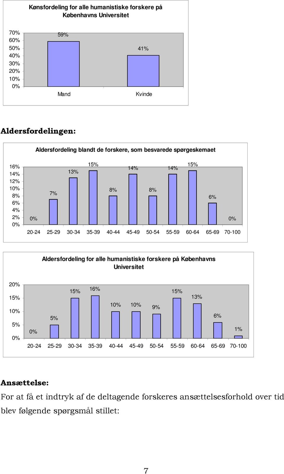 65-69 70-100 Aldersfordeling for alle humanistiske forskere på Københavns Universitet 2 15% 1 5% 15% 16% 15% 13% 1 1 9% 5% 6% 1% 20-24 25-29 30-34 35-39