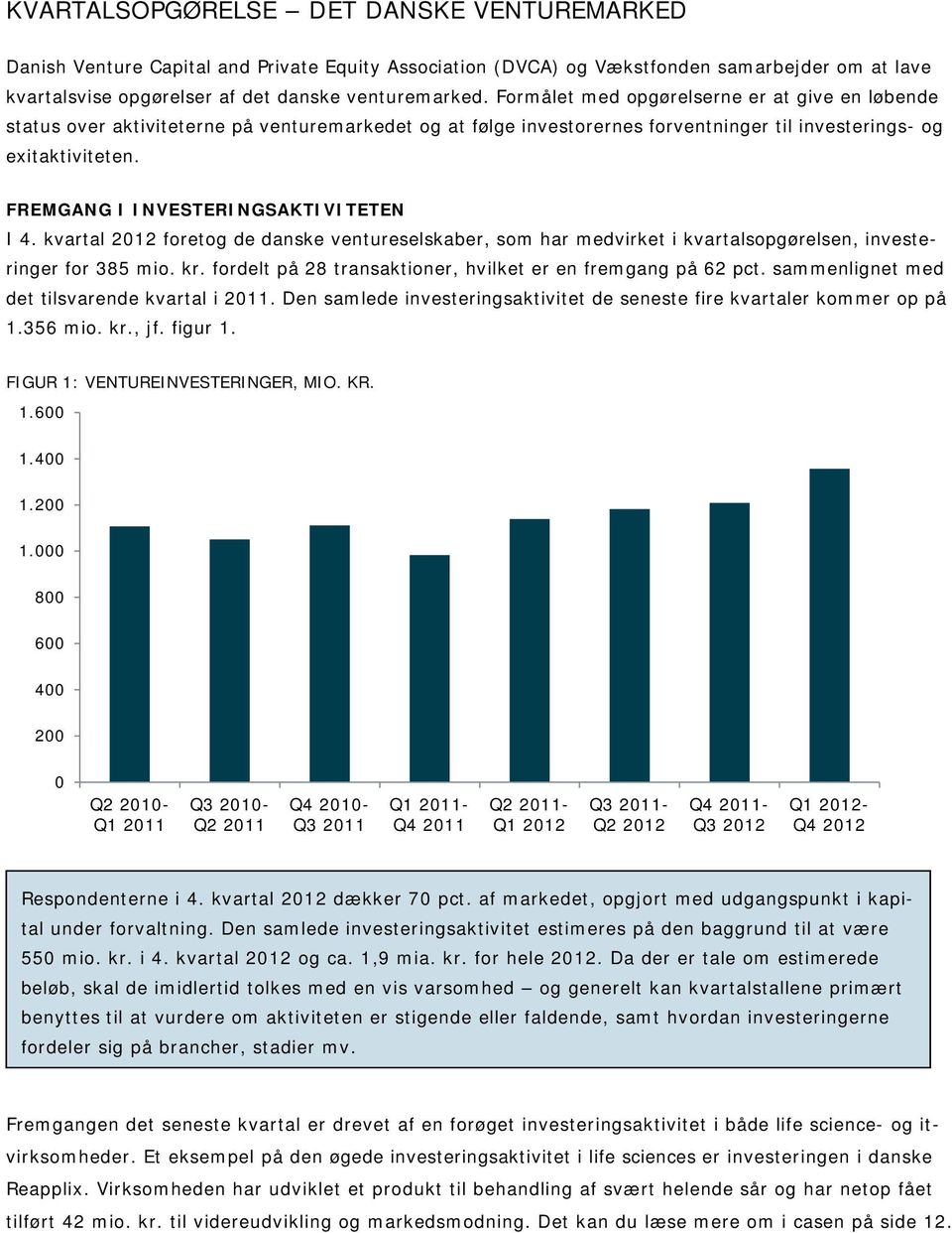 FREMGANG I INVESTERINGSAKTIVITETEN I 4. kvartal 2012 foretog de danske ventureselskaber, som har medvirket i kvartalsopgørelsen, investeringer for 385 mio. kr.