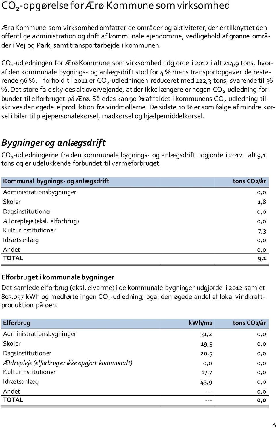 CO 2 -udledningen for Ærø Kommune som virksomhed udgjorde i 2012 i alt 214,9 tons, hvoraf den kommunale bygnings- og anlægsdrift stod for 4 % mens transportopgaver de resterende 96 %.