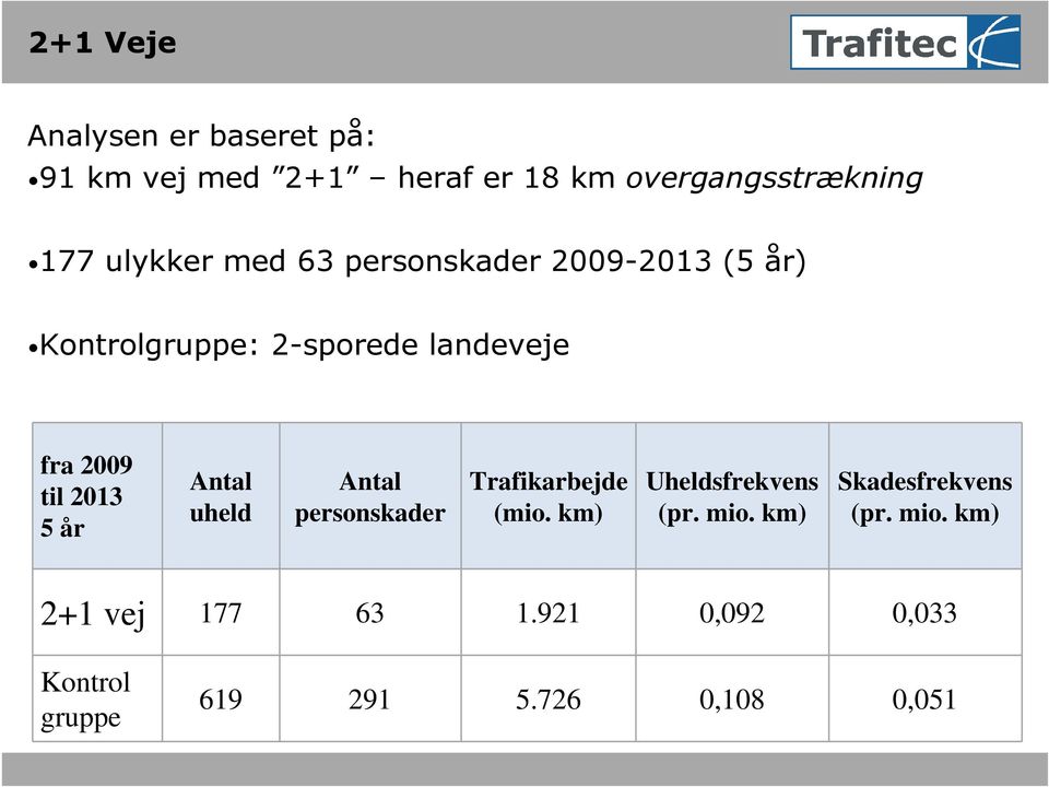 2013 5 år Antal uheld Antal personskader Trafikarbejde (mio. km) Uheldsfrekvens (pr. mio.