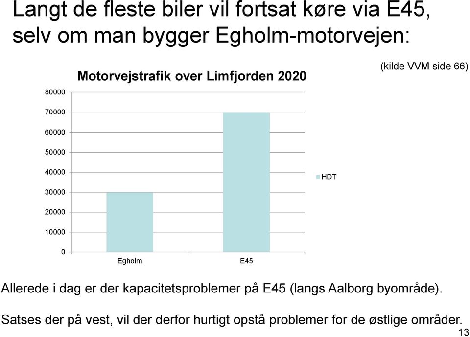 20000 10000 0 Egholm E45 Allerede i dag er der kapacitetsproblemer på E45 (langs Aalborg