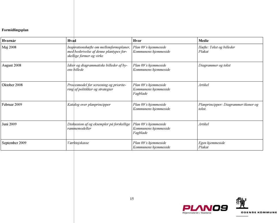 prioritering af politikker og strategier Plan 09 s hjemmeside Kommunens hjemmeside Fagblade Artikel Februar 2009 Katalog over planprincipper Plan 09 s hjemmeside Kommunens hjemmeside Planprincipper:
