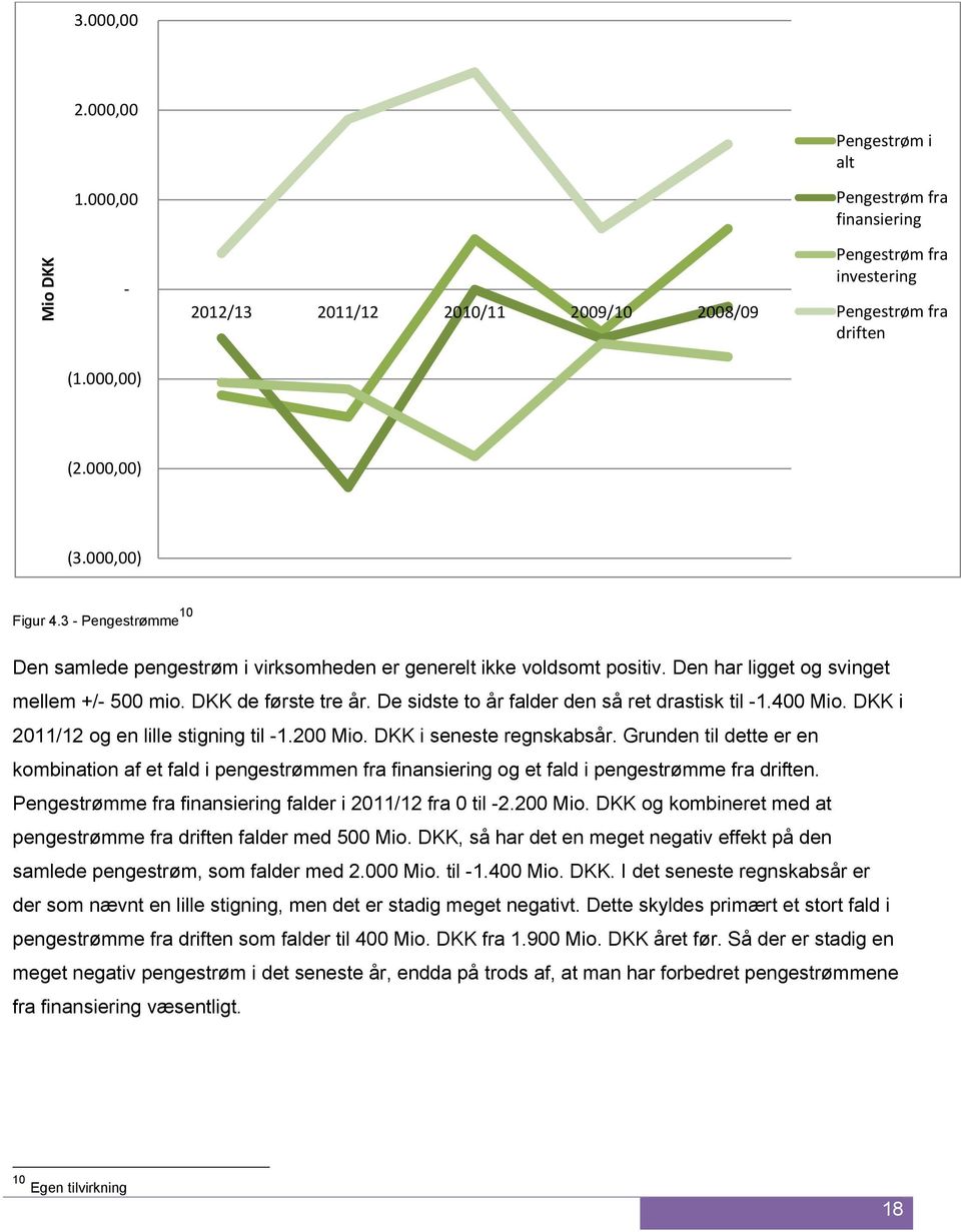 De sidste to år falder den så ret drastisk til -1.400 Mio. DKK i 2011/12 og en lille stigning til -1.200 Mio. DKK i seneste regnskabsår.