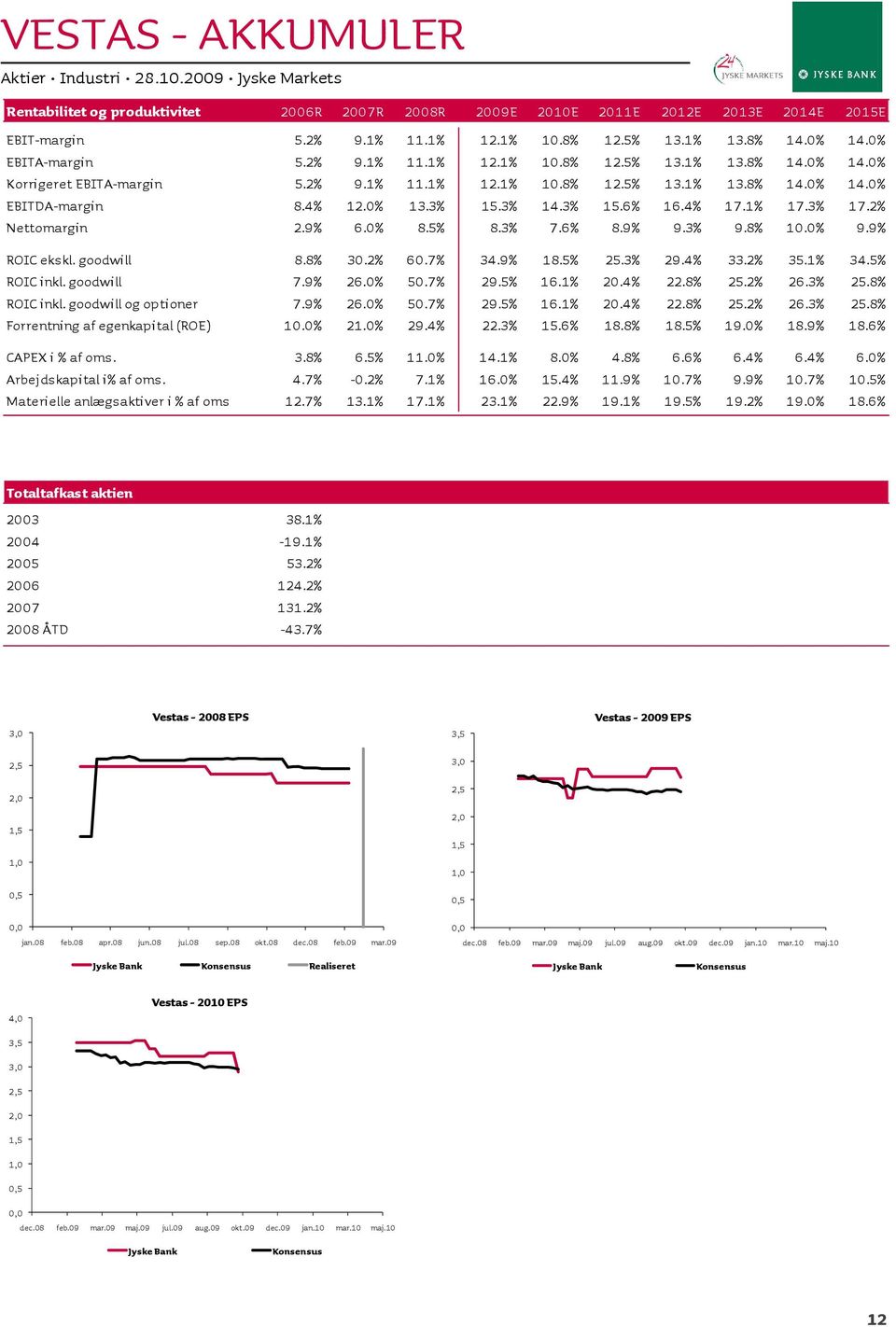 9% ROIC ekskl. goodwill 8.8% 30.2% 60.7% 34.9% 18.5% 25.3% 29.4% 33.2% 35.1% 34.5% ROIC inkl. goodwill 7.9% 26.0% 50.7% 29.5% 16.1% 20.4% 22.8% 25.2% 26.3% 25.8% ROIC inkl. goodwill og optioner 7.