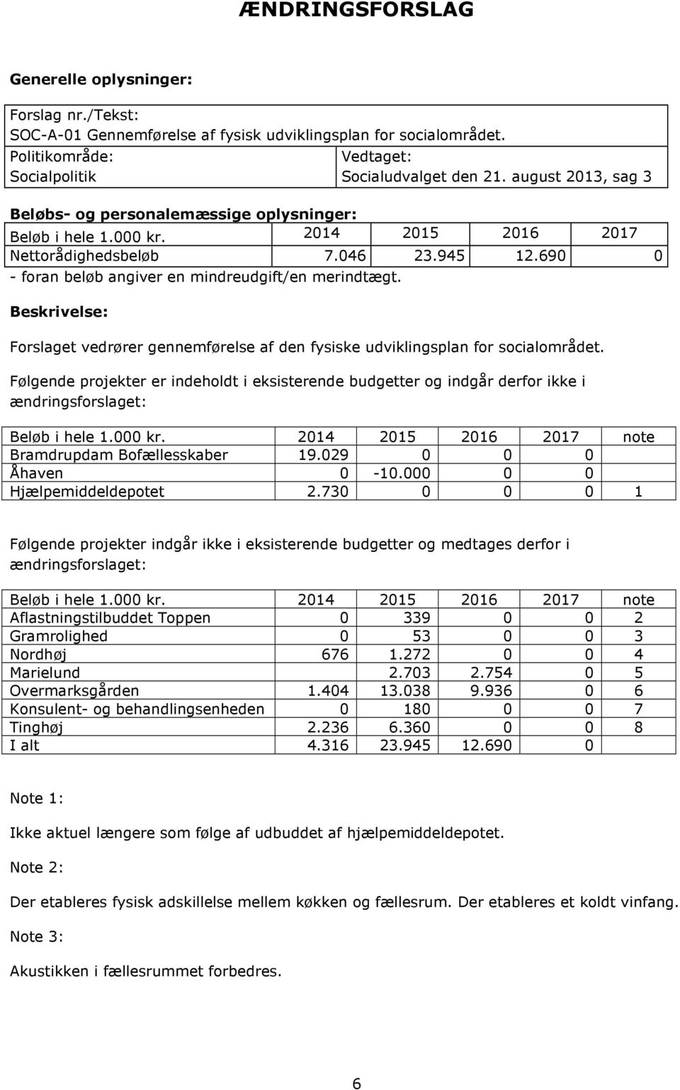 Følgende projekter er indeholdt i eksisterende budgetter og indgår derfor ikke i ændringsforslaget: note Bramdrupdam Bofællesskaber 19.029 0 0 0 Åhaven 0-10.000 0 0 Hjælpemiddeldepotet 2.