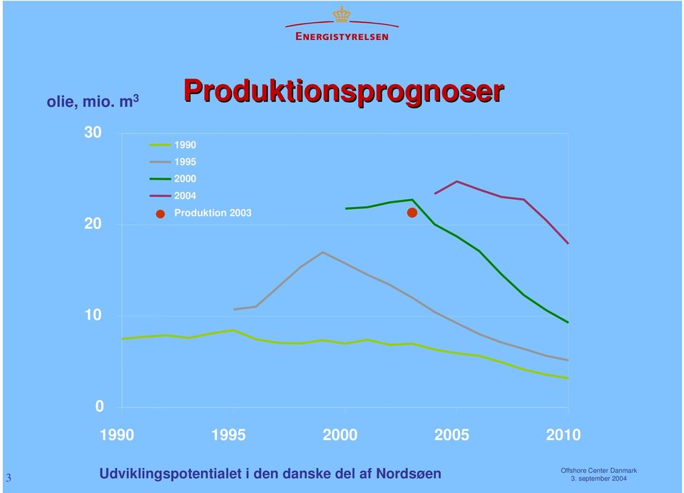 Produktionsprognoser 1990