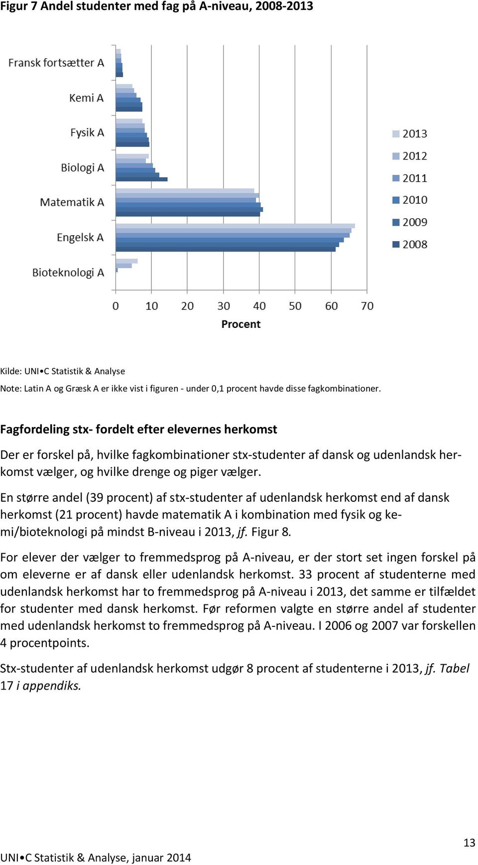 En større andel (39 procent) af stx-studenter af udenlandsk herkomst end af dansk herkomst (21 procent) havde matematik A i kombination med fysik og kemi/bioteknologi på mindst -niveau i 20, jf.