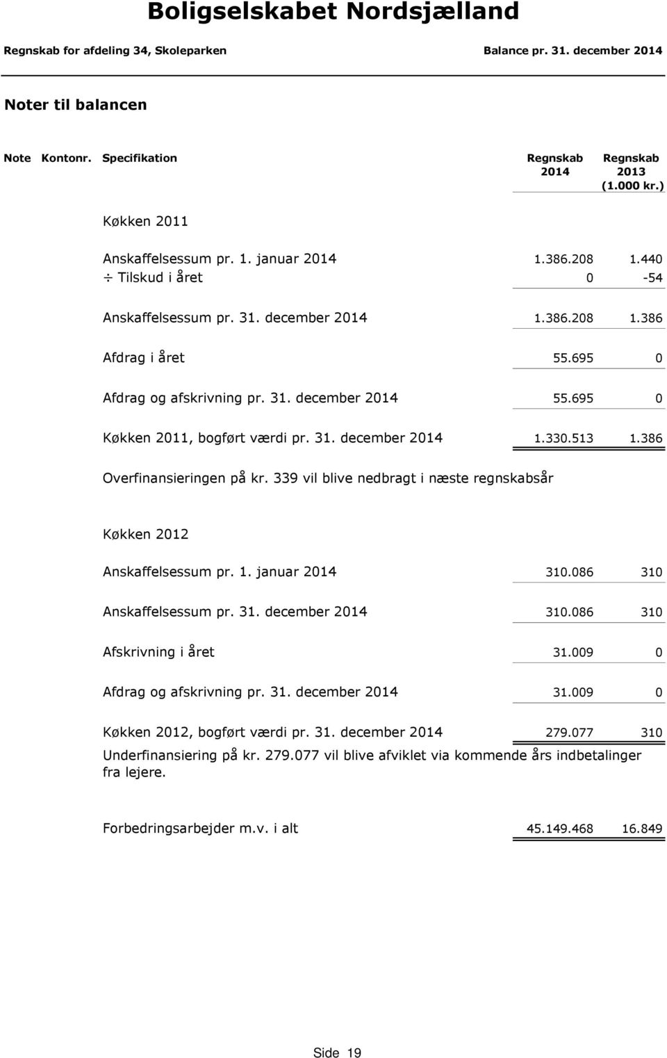 695 0 Køkken 2011, bogført værdi pr. 31. december 2014 1.330.513 1.386 Overfinansieringen på kr. 339 vil blive nedbragt i næste regnskabsår Køkken 2012 Anskaffelsessum pr. 1. januar 2014 310.