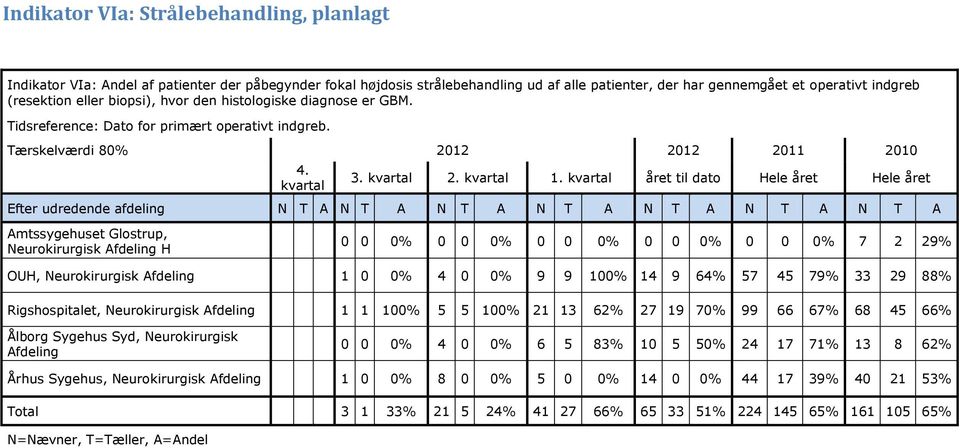 Tærskelværdi 80% 2012 2012 2011 2010 Efter udredende afdeling N T A N T A N T A N T A N T A N T A N T A Amtssygehuset Glostrup, Neurokirurgisk H 0 0 0% 0 0 0% 0 0 0% 0 0 0% 0 0 0% 7 2 29% OUH,