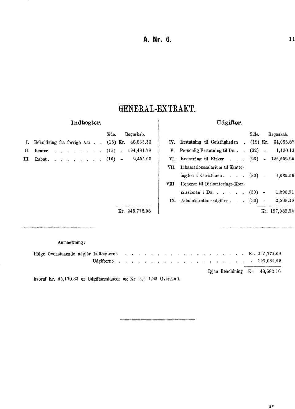 Inkassationssalarium til Skattefogden i Christiania... (0) -,02.6 VIII. Honorar til Diskonterings-Kommissionen i Do (0) -,2.9 Ix. Administrationsudgifter.