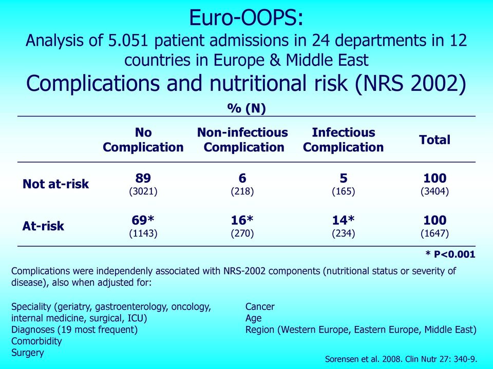 Infectious Complication Total Not at-risk 89 (3021) 6 (218) 5 (165) 100 (3404) At-risk 69* (1143) 16* (270) 14* (234) 100 (1647) * P<0.