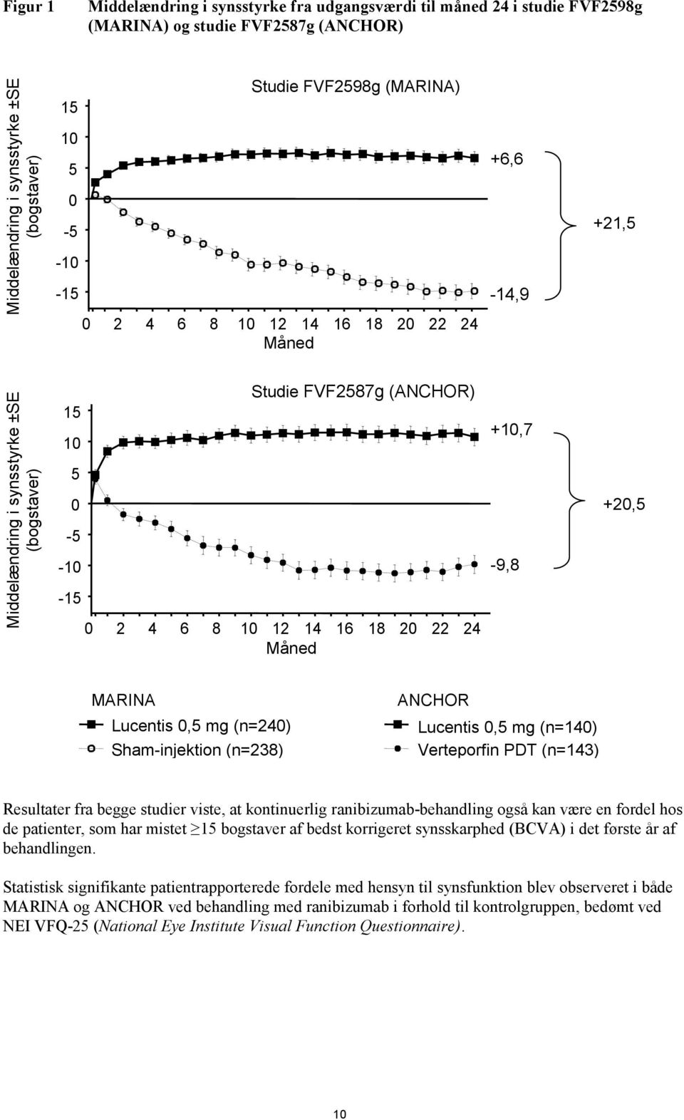 24 Måned MARINA Lucentis 0,5 mg (n=240) Sham-injektion (n=238) ANCHOR Lucentis 0,5 mg (n=140) Verteporfin PDT (n=143) Resultater fra begge studier viste, at kontinuerlig ranibizumab-behandling også