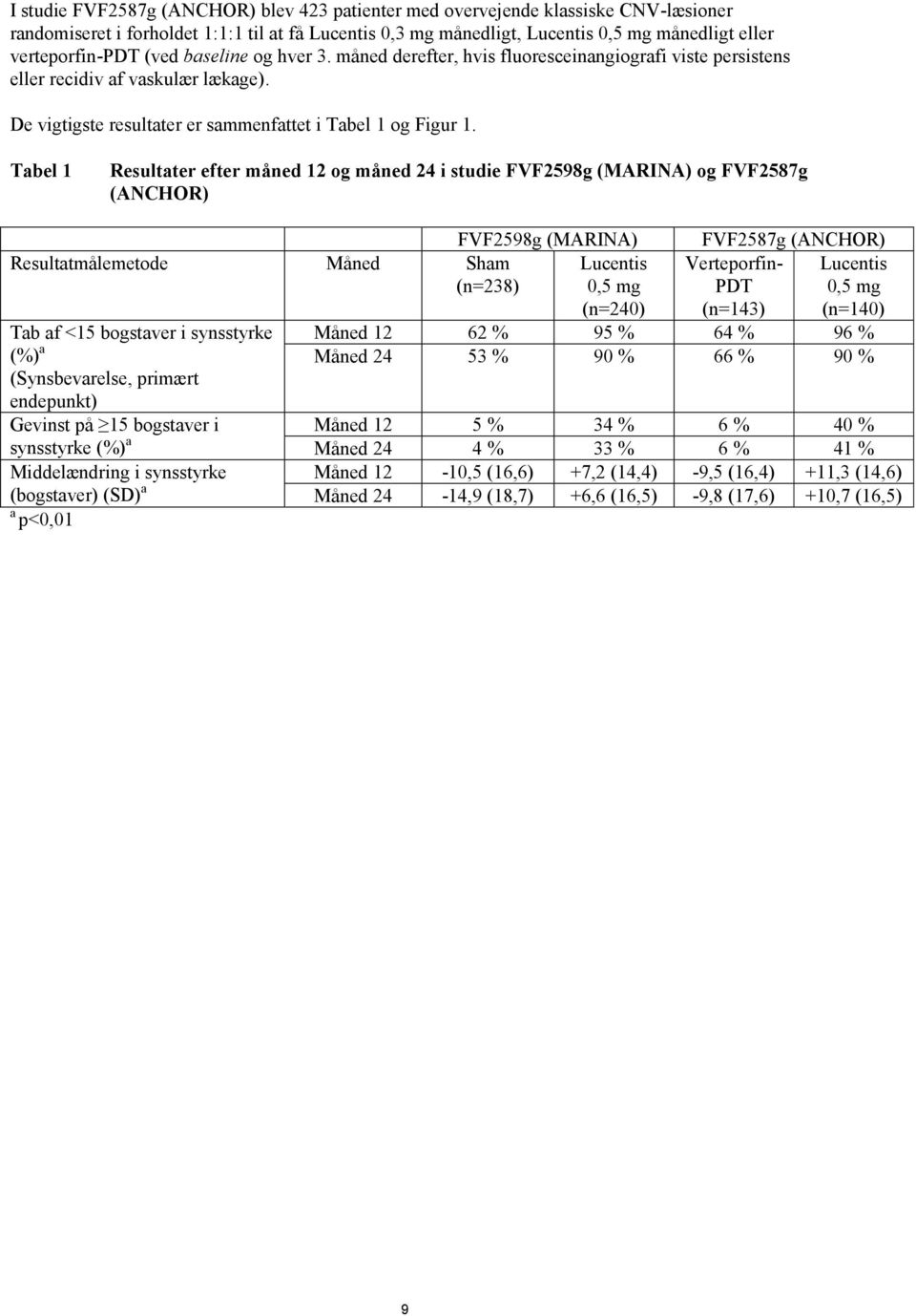 Tabel 1 Resultater efter måned 12 og måned 24 i studie FVF2598g (MARINA) og FVF2587g (ANCHOR) FVF2598g (MARINA) Resultatmålemetode Måned Sham Lucentis (n=238) 0,5 mg (n=240) Tab af <15 bogstaver i